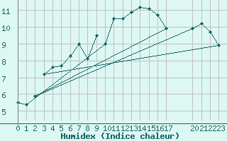 Courbe de l'humidex pour Zeebrugge