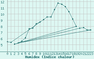 Courbe de l'humidex pour Agard