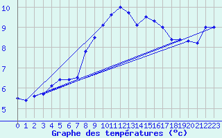 Courbe de tempratures pour Roches Point