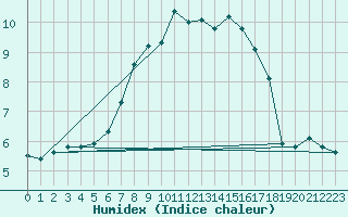 Courbe de l'humidex pour Saint-Philbert-sur-Risle (27)