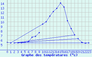 Courbe de tempratures pour Saldenburg-Entschenr