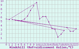 Courbe du refroidissement olien pour Windischgarsten