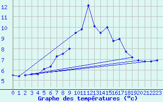 Courbe de tempratures pour Gaddede A