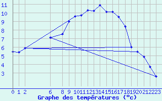 Courbe de tempratures pour Hjerkinn Ii