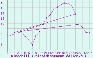 Courbe du refroidissement olien pour Colmar (68)