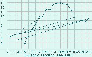 Courbe de l'humidex pour Rostherne No 2