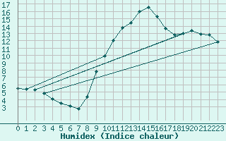 Courbe de l'humidex pour Muenchen-Stadt