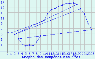 Courbe de tempratures pour Hestrud (59)