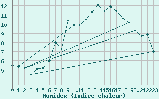 Courbe de l'humidex pour Aigle (Sw)