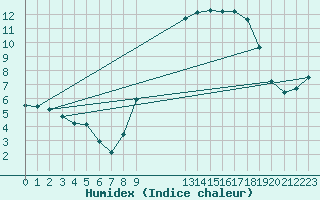 Courbe de l'humidex pour Fameck (57)