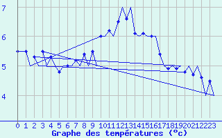 Courbe de tempratures pour Zurich-Kloten