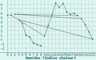 Courbe de l'humidex pour Altnaharra