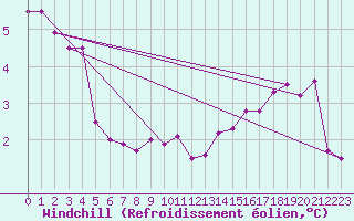 Courbe du refroidissement olien pour Skomvaer Fyr