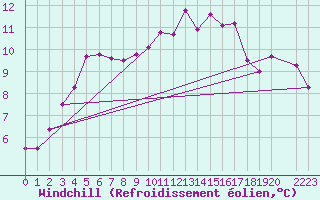 Courbe du refroidissement olien pour Nort-sur-Erdre (44)