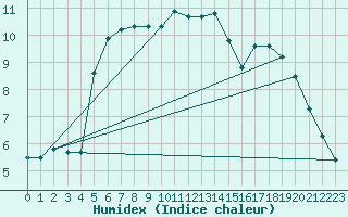 Courbe de l'humidex pour Setsa