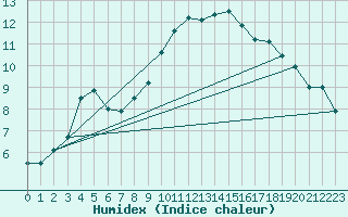 Courbe de l'humidex pour Leibstadt