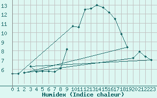 Courbe de l'humidex pour Holbeach