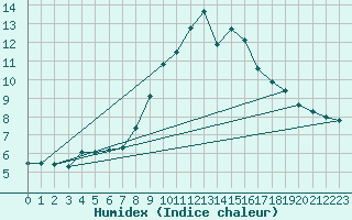 Courbe de l'humidex pour Little Rissington