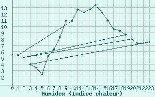 Courbe de l'humidex pour Aultbea