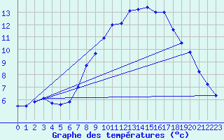 Courbe de tempratures pour Melle (Be)