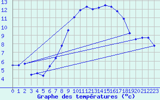 Courbe de tempratures pour Brilon-Thuelen