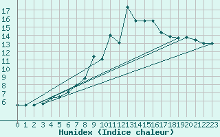 Courbe de l'humidex pour Bastia (2B)