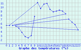 Courbe de tempratures pour Allos (04)