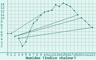 Courbe de l'humidex pour De Bilt (PB)