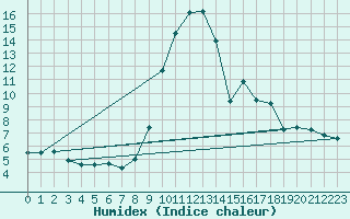 Courbe de l'humidex pour Thoiras (30)