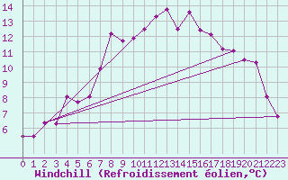 Courbe du refroidissement olien pour Alpinzentrum Rudolfshuette