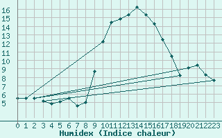 Courbe de l'humidex pour Kleine-Brogel (Be)