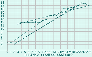 Courbe de l'humidex pour Le Touquet (62)