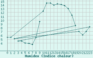 Courbe de l'humidex pour Bastia (2B)