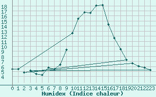 Courbe de l'humidex pour Giswil