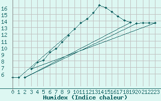 Courbe de l'humidex pour Cerisiers (89)