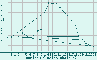 Courbe de l'humidex pour Roc St. Pere (And)