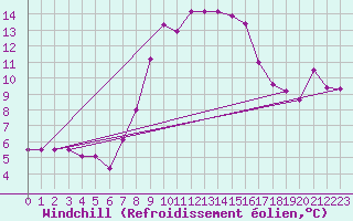 Courbe du refroidissement olien pour Bad Ragaz