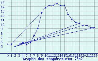 Courbe de tempratures pour St Sebastian / Mariazell