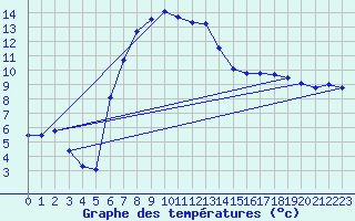Courbe de tempratures pour Ylistaro Pelma