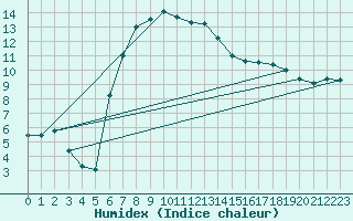 Courbe de l'humidex pour Ylistaro Pelma