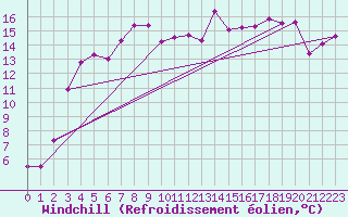Courbe du refroidissement olien pour Gutenstein-Mariahilfberg