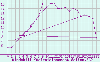 Courbe du refroidissement olien pour Aix-la-Chapelle (All)