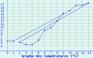 Courbe de tempratures pour Virgen