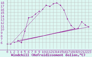 Courbe du refroidissement olien pour Moenichkirchen