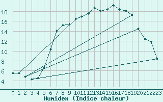 Courbe de l'humidex pour Vaagsli