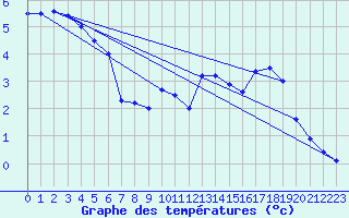 Courbe de tempratures pour Great Dun Fell