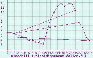 Courbe du refroidissement olien pour Chamonix-Mont-Blanc (74)