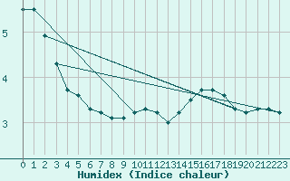 Courbe de l'humidex pour Chieming