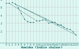 Courbe de l'humidex pour Aluksne