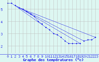 Courbe de tempratures pour Elsenborn (Be)